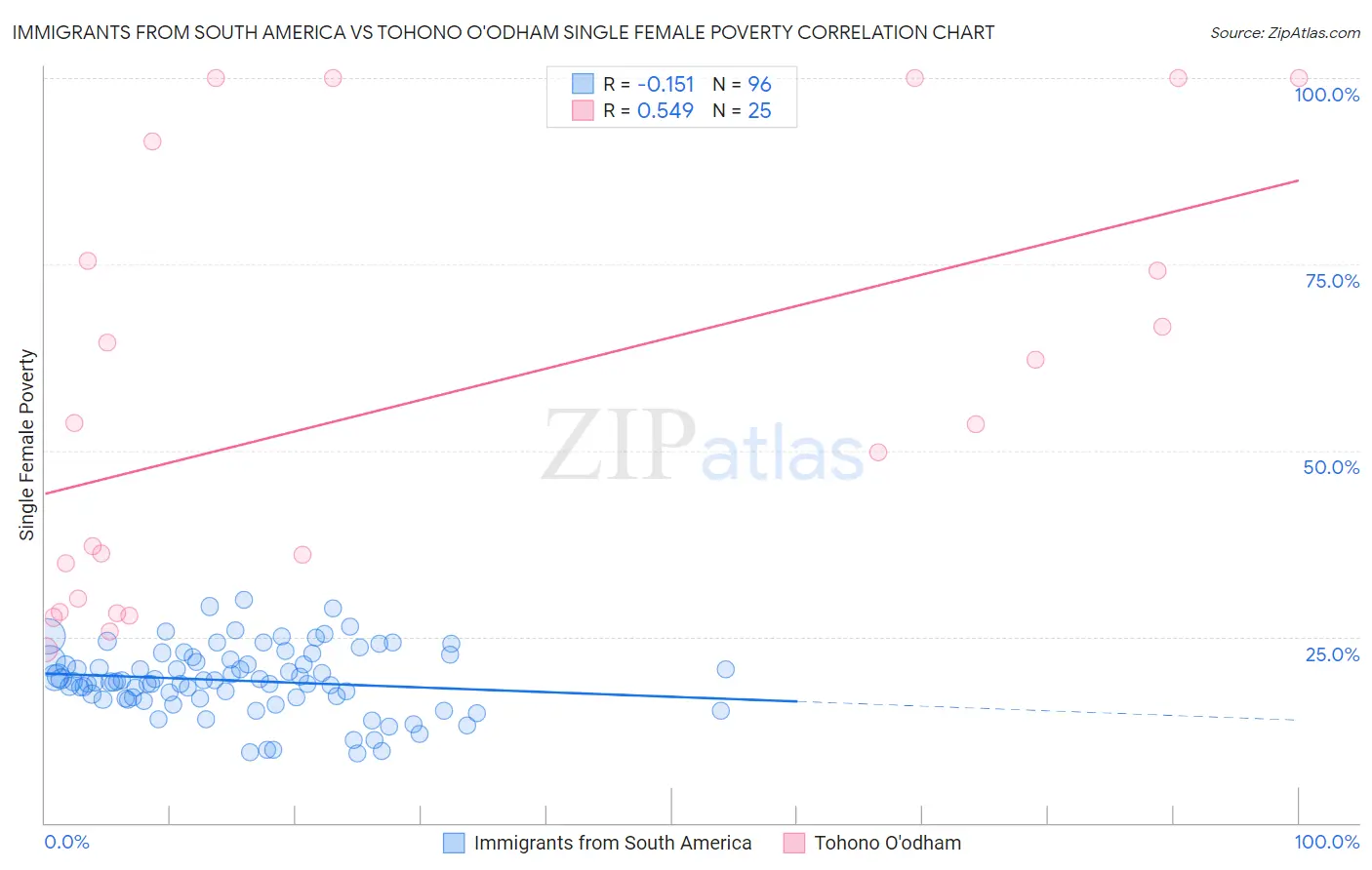 Immigrants from South America vs Tohono O'odham Single Female Poverty