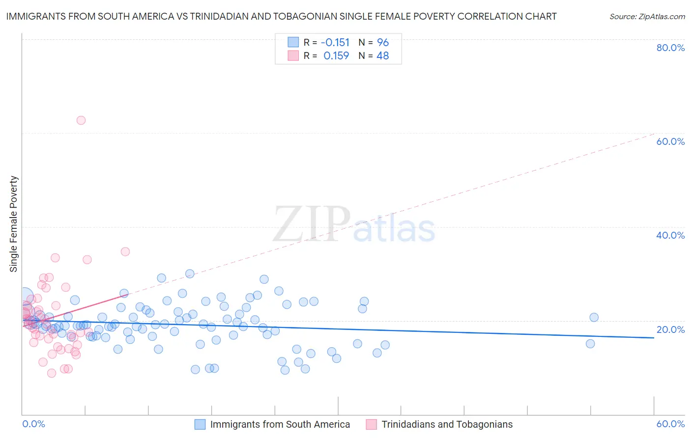 Immigrants from South America vs Trinidadian and Tobagonian Single Female Poverty