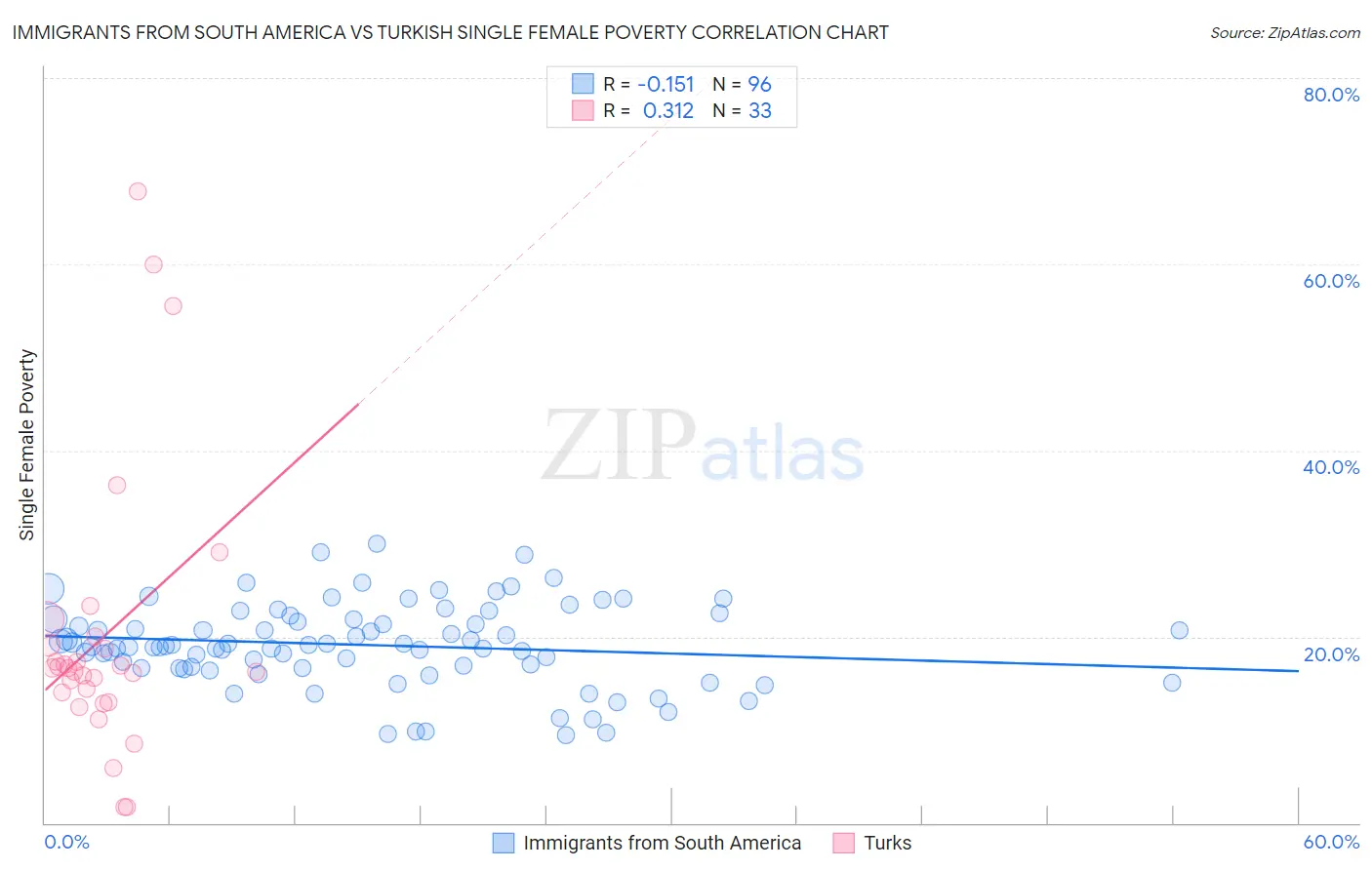 Immigrants from South America vs Turkish Single Female Poverty