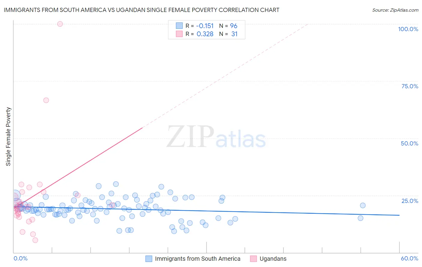 Immigrants from South America vs Ugandan Single Female Poverty