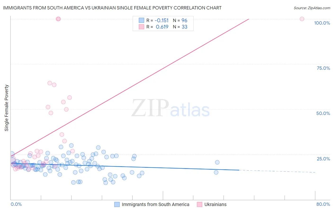 Immigrants from South America vs Ukrainian Single Female Poverty