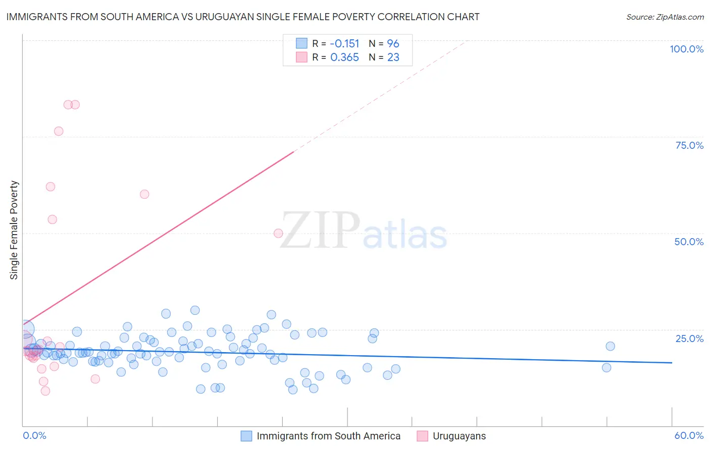 Immigrants from South America vs Uruguayan Single Female Poverty