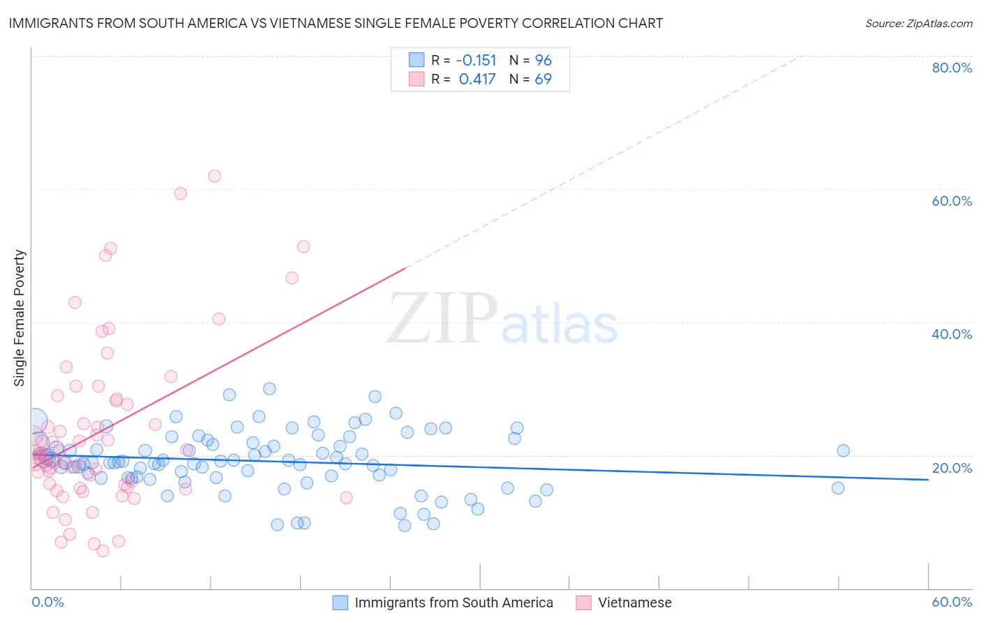Immigrants from South America vs Vietnamese Single Female Poverty