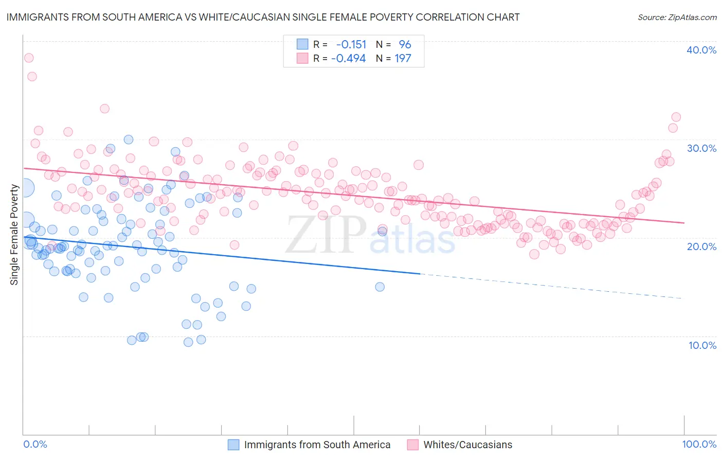 Immigrants from South America vs White/Caucasian Single Female Poverty