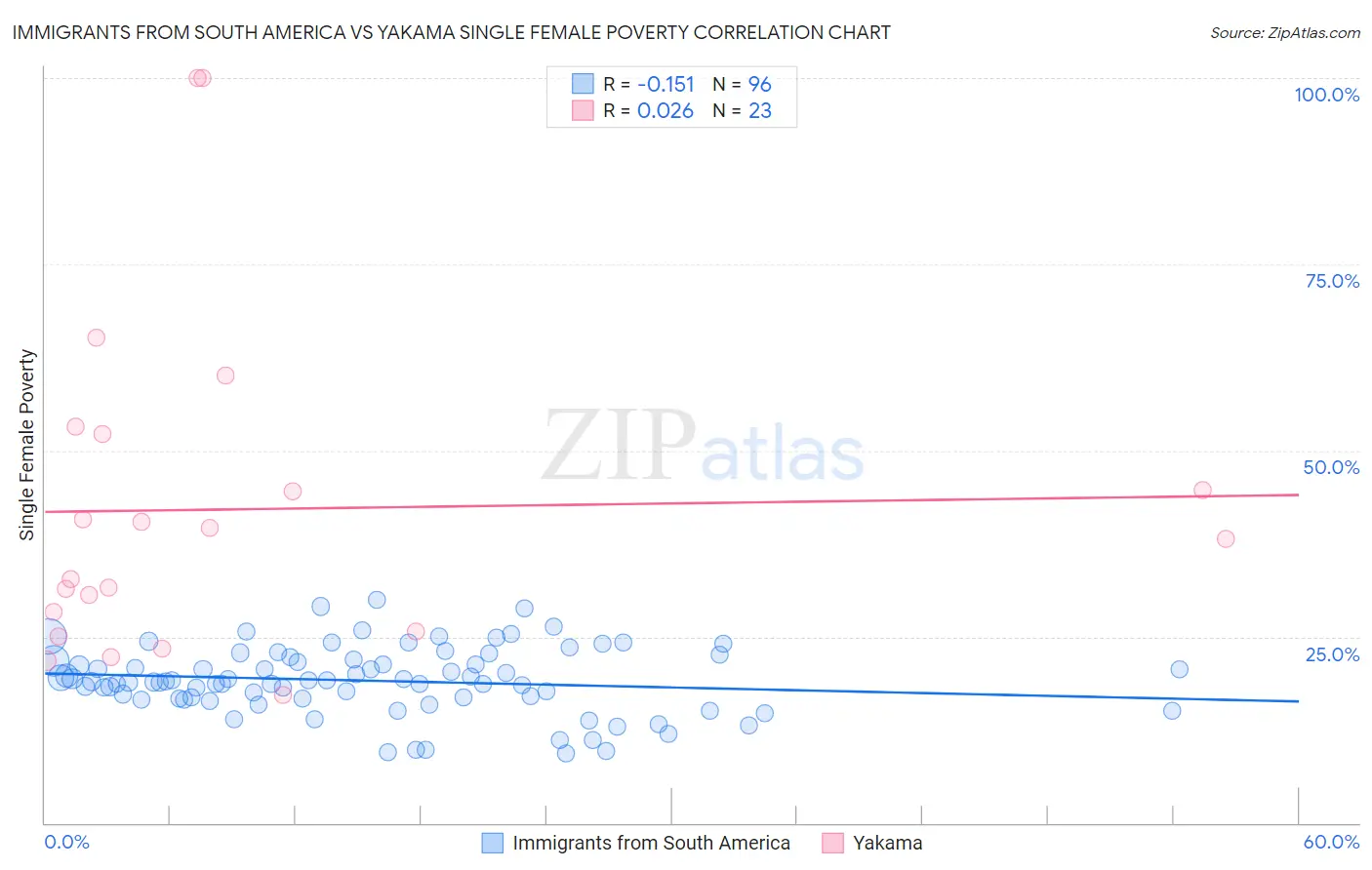 Immigrants from South America vs Yakama Single Female Poverty
