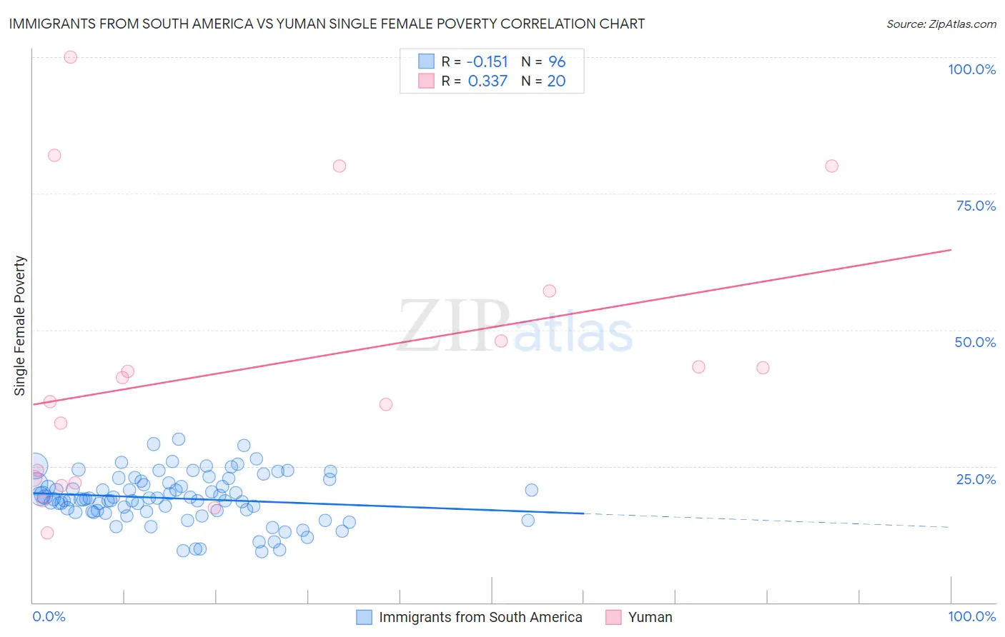 Immigrants from South America vs Yuman Single Female Poverty