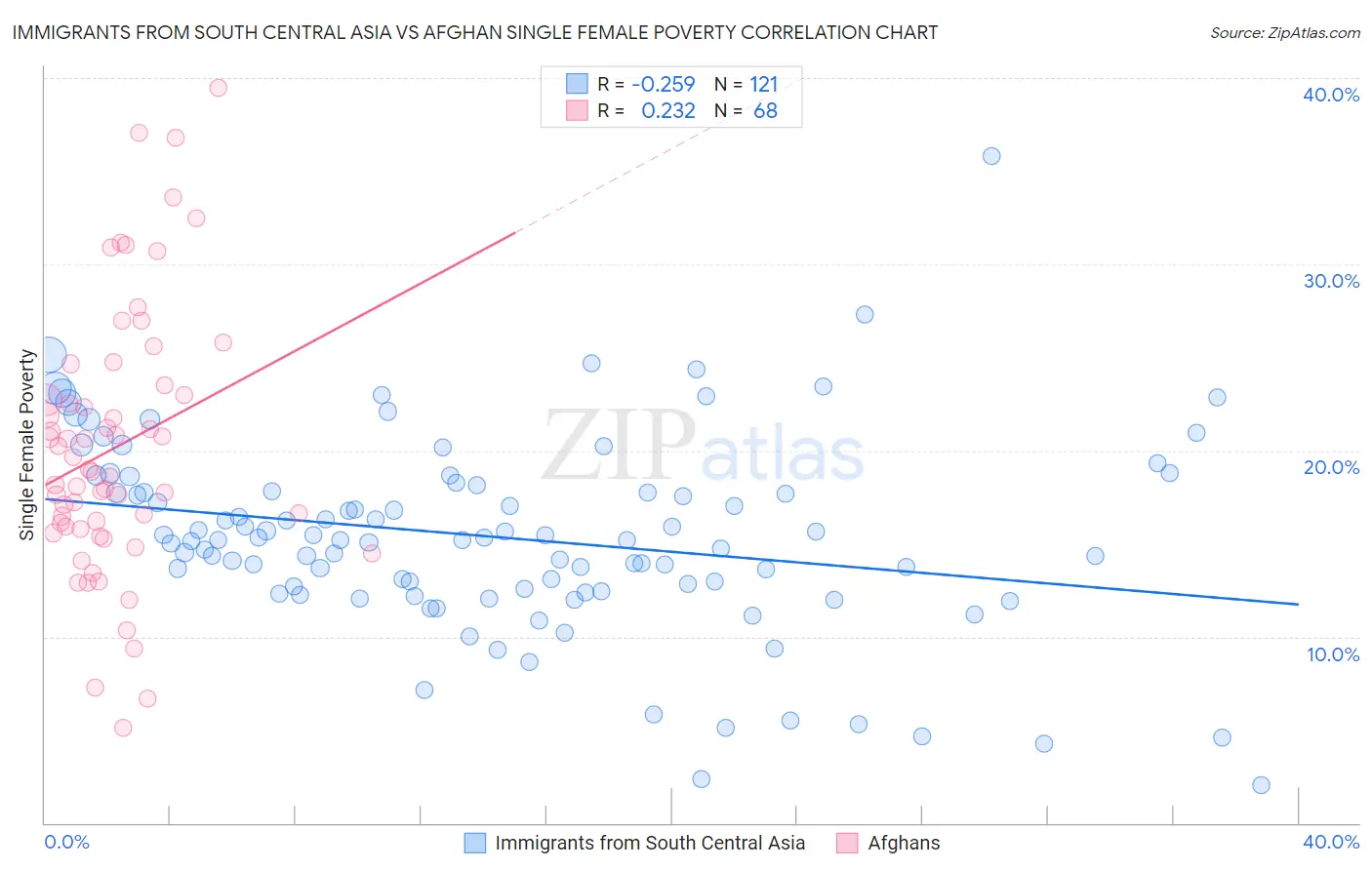 Immigrants from South Central Asia vs Afghan Single Female Poverty