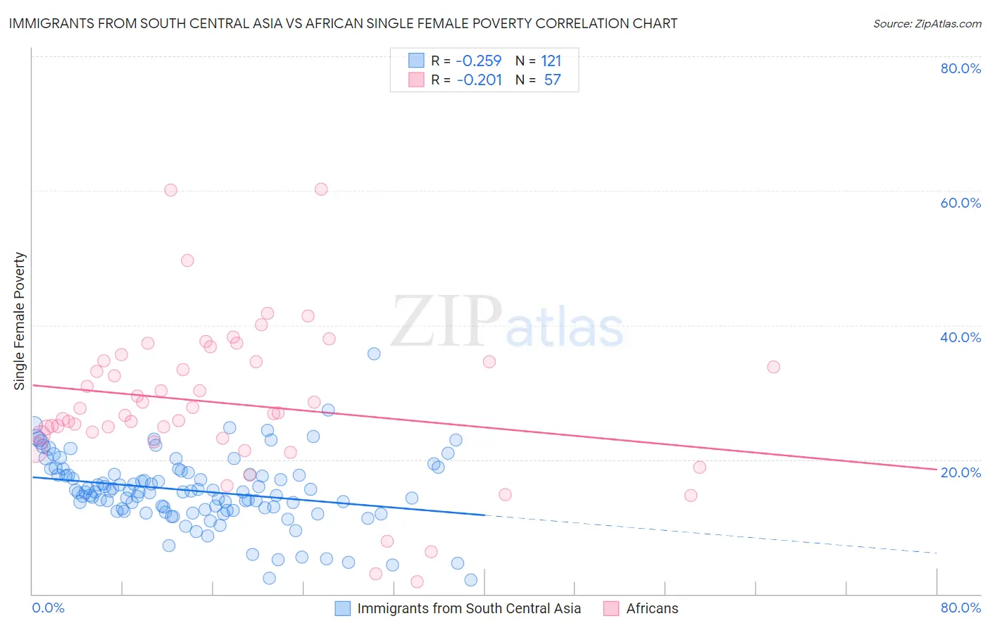 Immigrants from South Central Asia vs African Single Female Poverty