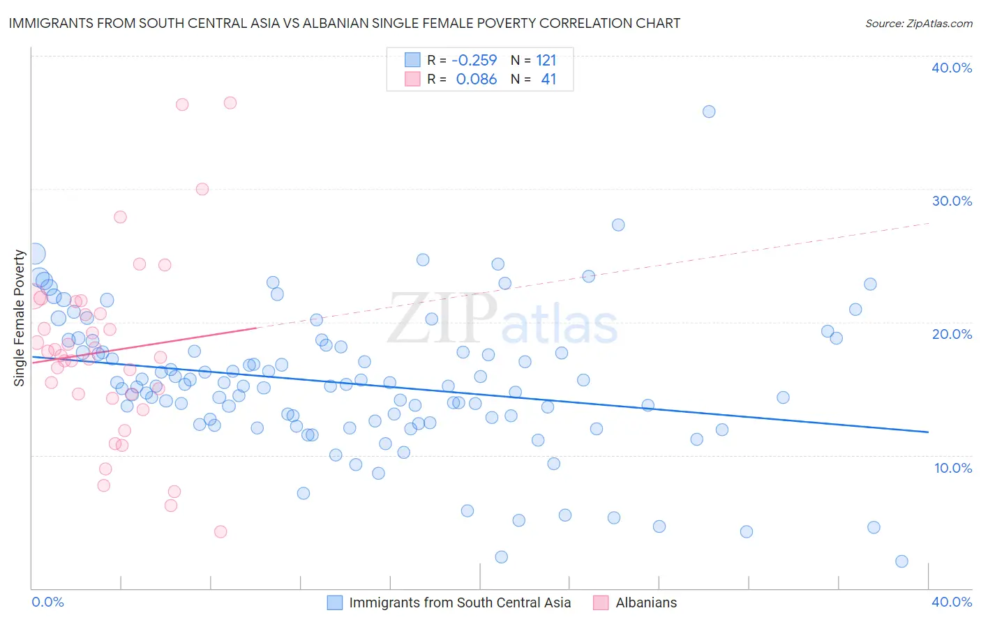 Immigrants from South Central Asia vs Albanian Single Female Poverty