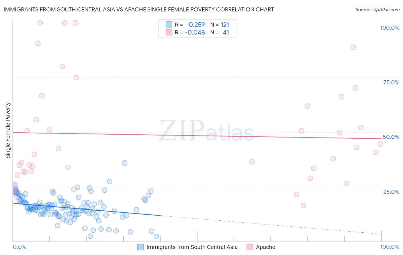 Immigrants from South Central Asia vs Apache Single Female Poverty