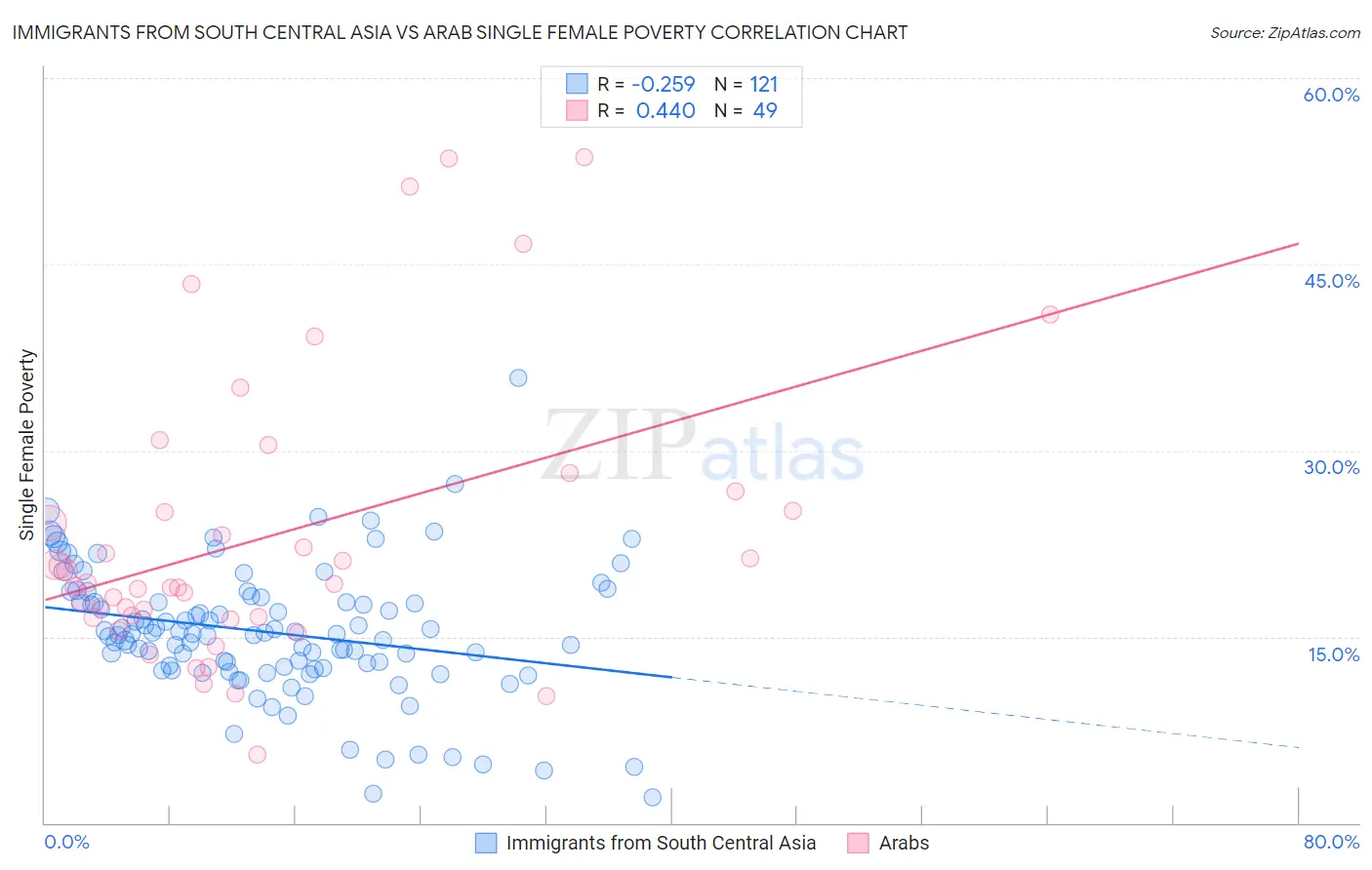 Immigrants from South Central Asia vs Arab Single Female Poverty