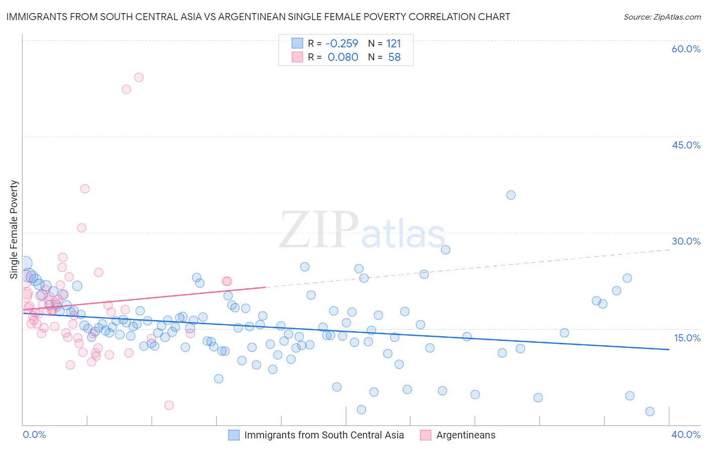 Immigrants from South Central Asia vs Argentinean Single Female Poverty