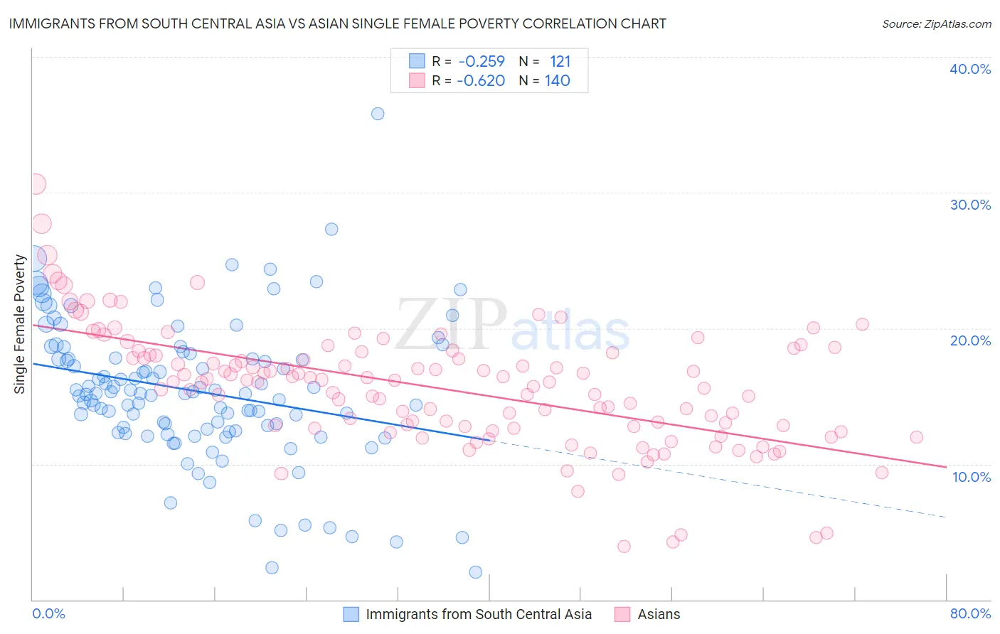 Immigrants from South Central Asia vs Asian Single Female Poverty