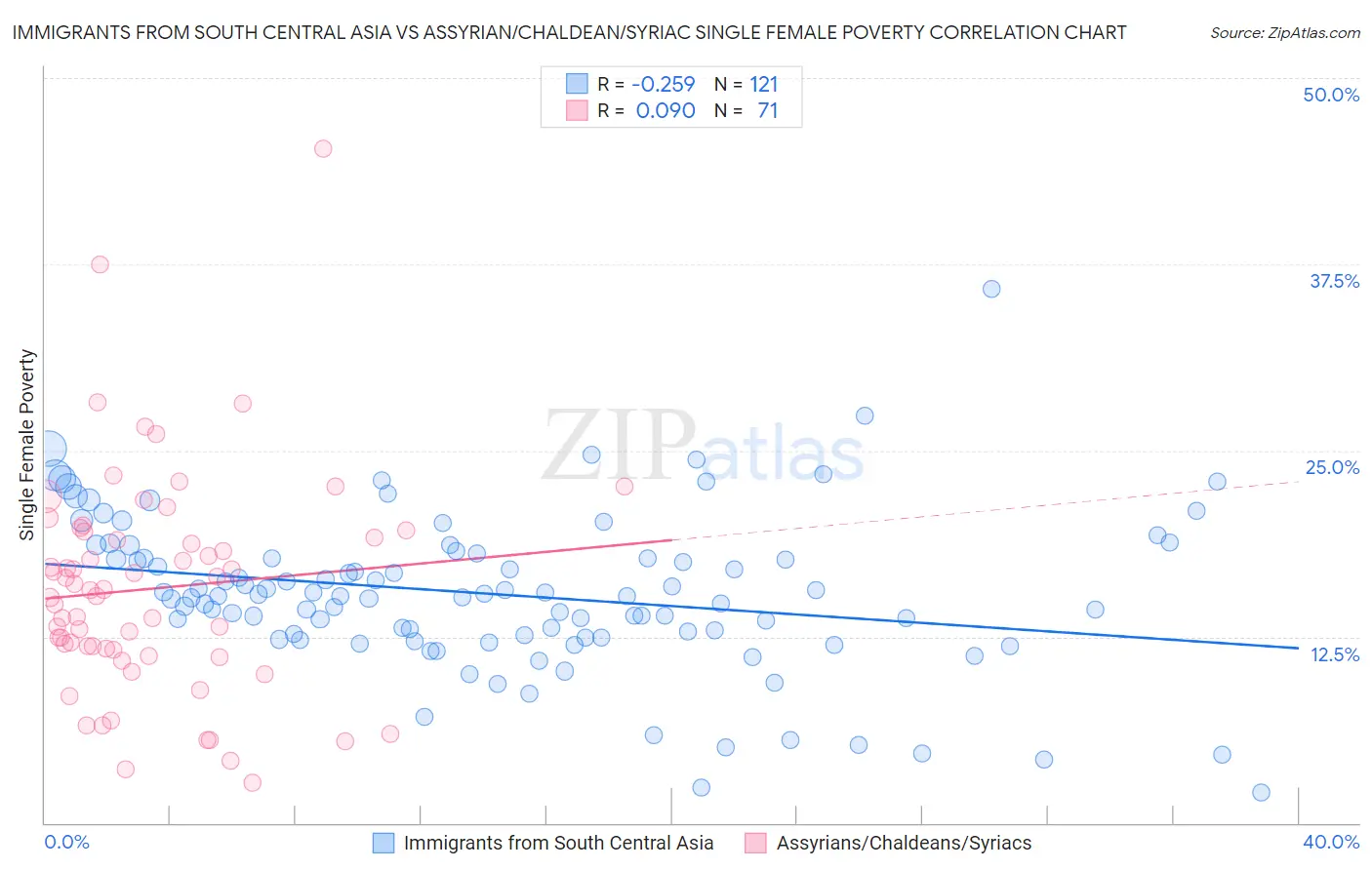 Immigrants from South Central Asia vs Assyrian/Chaldean/Syriac Single Female Poverty