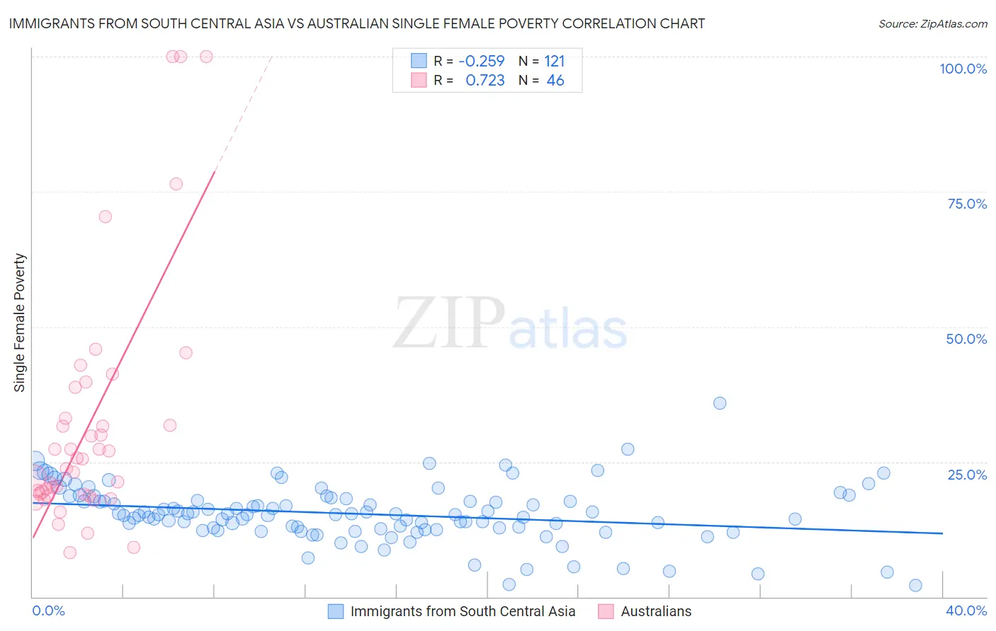 Immigrants from South Central Asia vs Australian Single Female Poverty