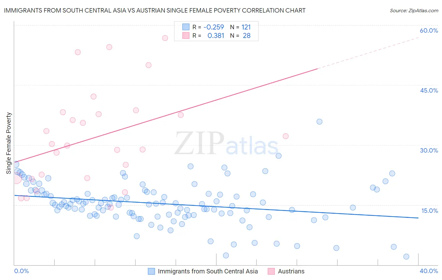 Immigrants from South Central Asia vs Austrian Single Female Poverty