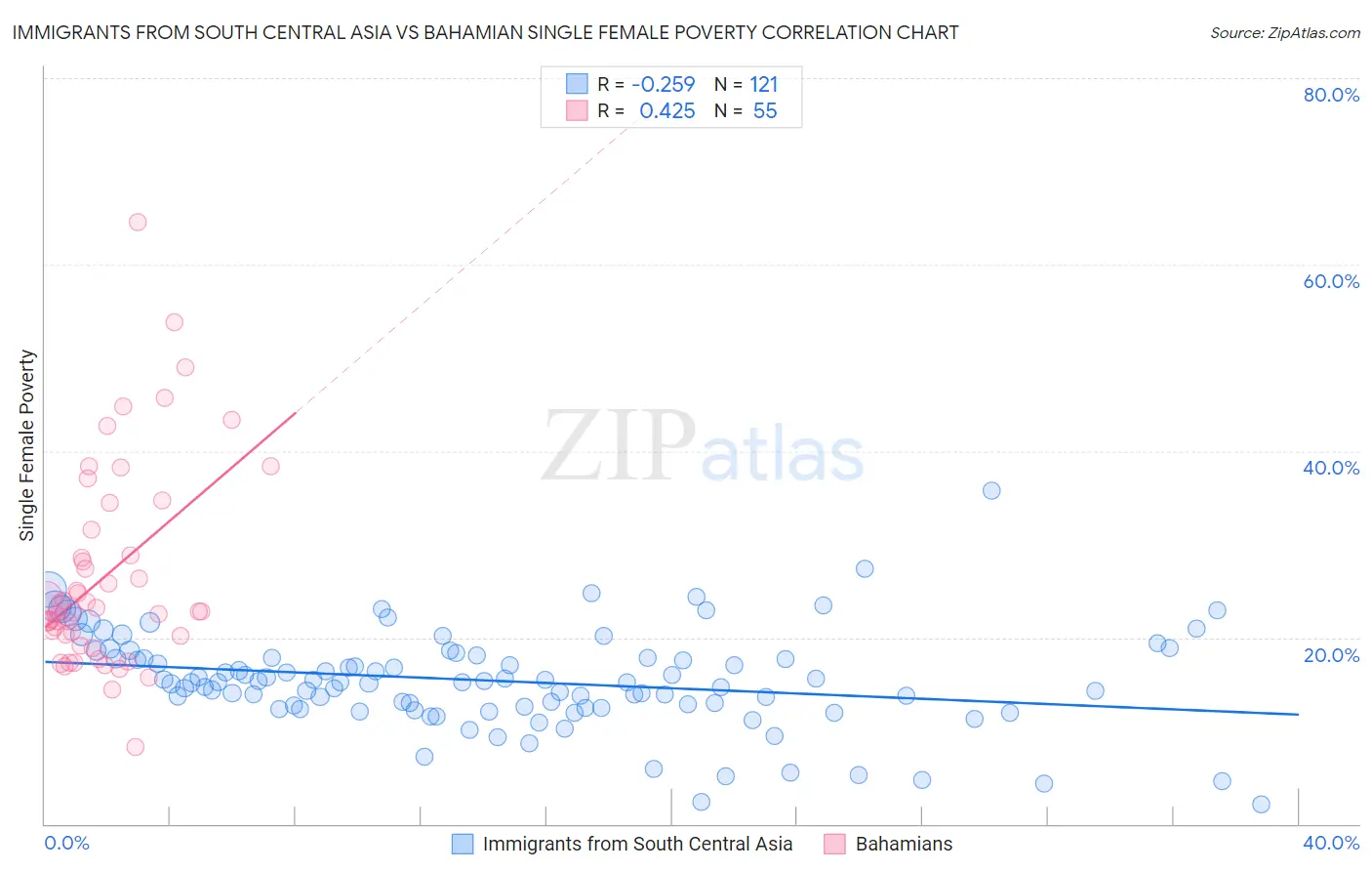 Immigrants from South Central Asia vs Bahamian Single Female Poverty