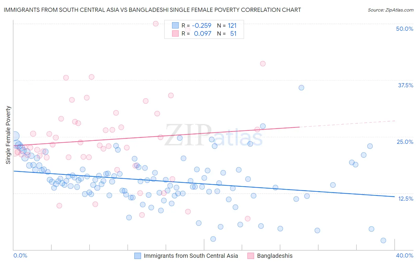 Immigrants from South Central Asia vs Bangladeshi Single Female Poverty