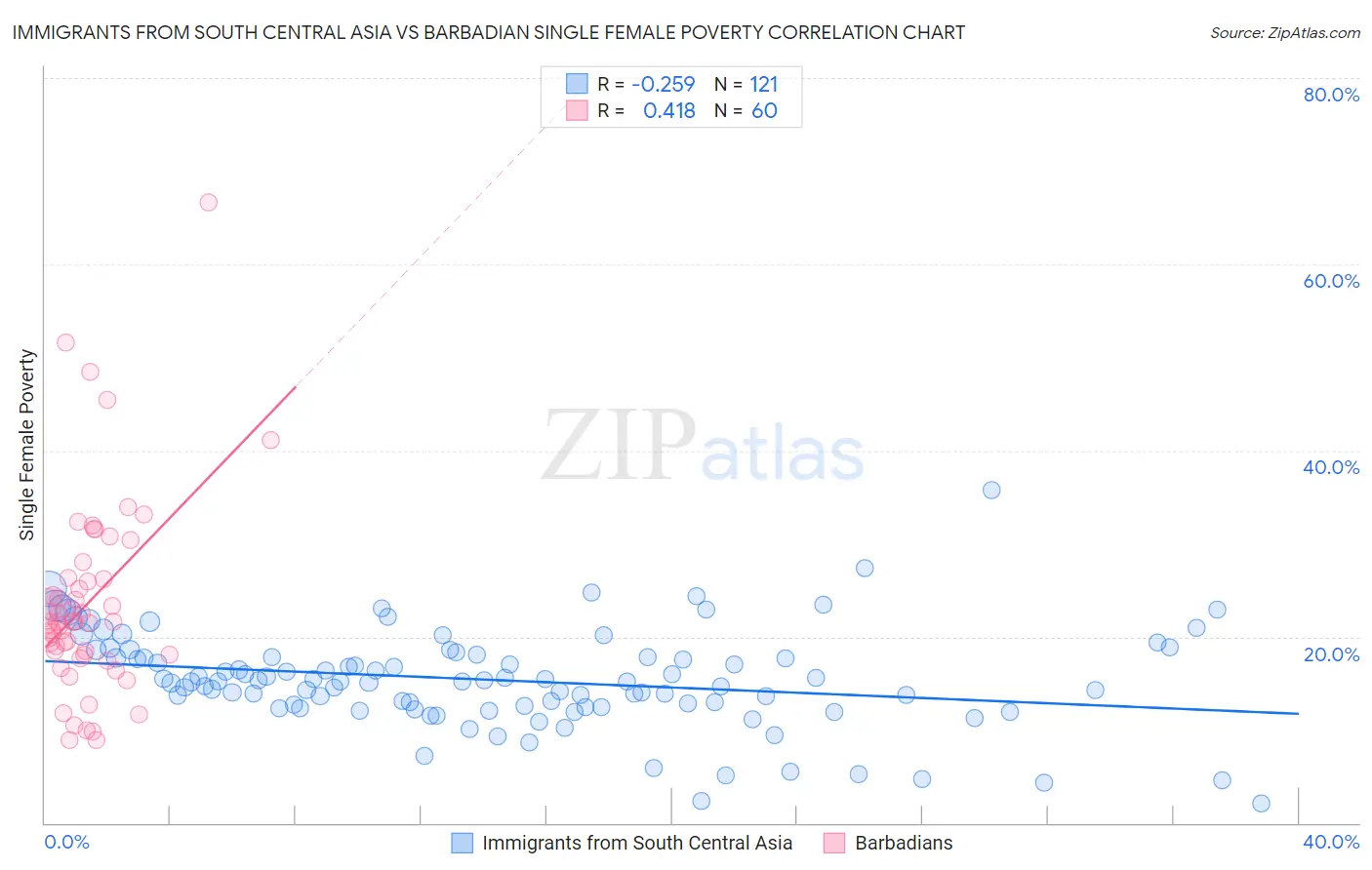 Immigrants from South Central Asia vs Barbadian Single Female Poverty