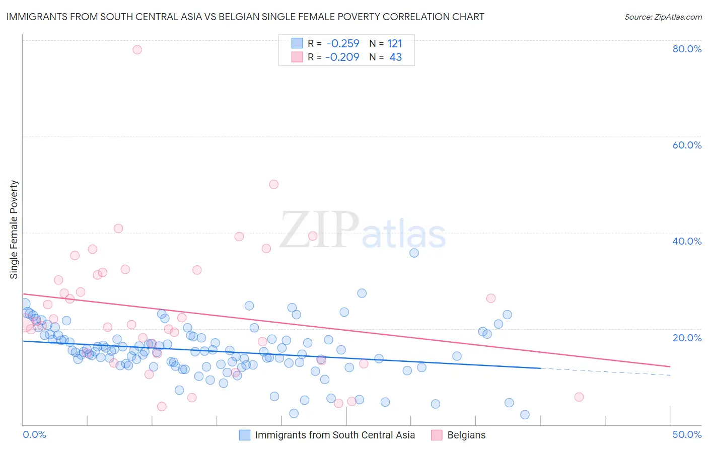 Immigrants from South Central Asia vs Belgian Single Female Poverty
