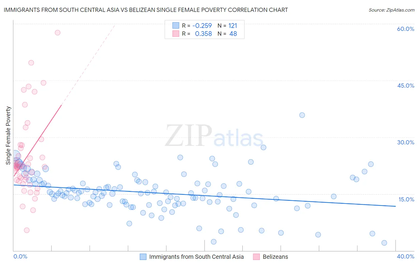 Immigrants from South Central Asia vs Belizean Single Female Poverty