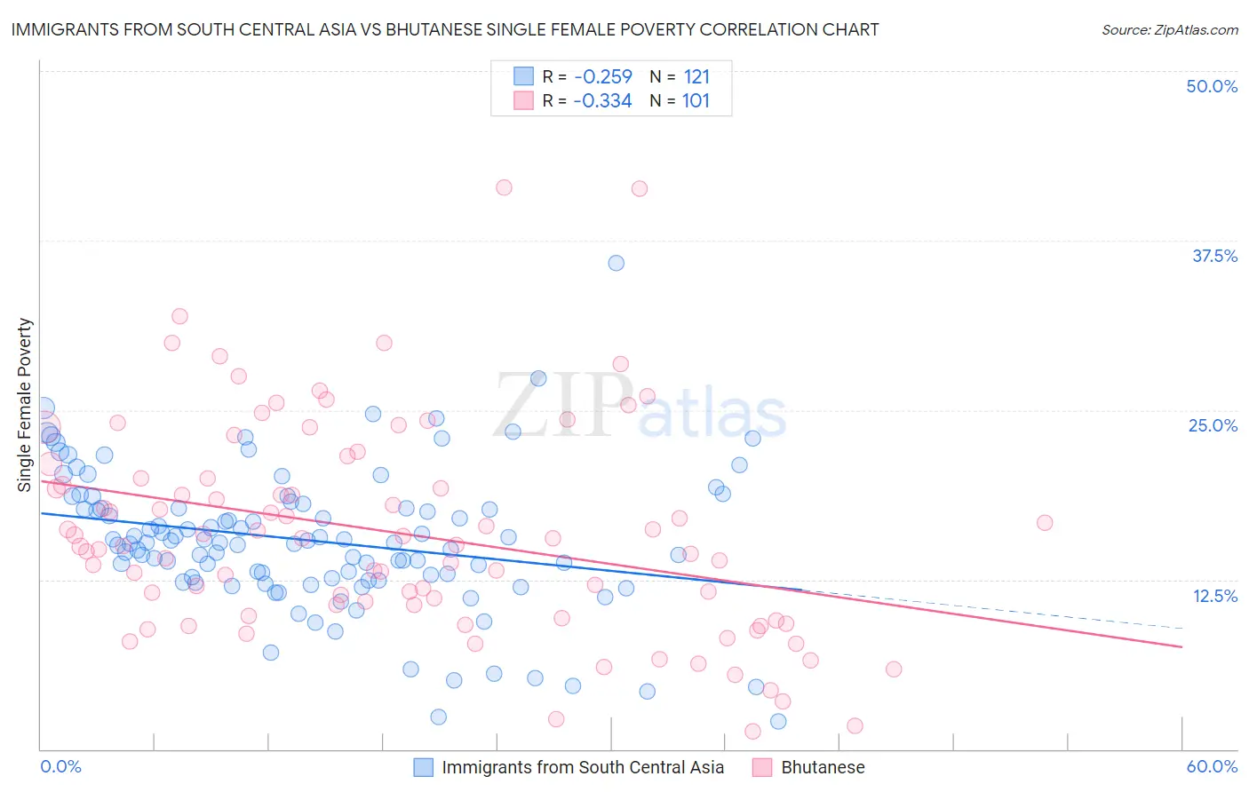 Immigrants from South Central Asia vs Bhutanese Single Female Poverty