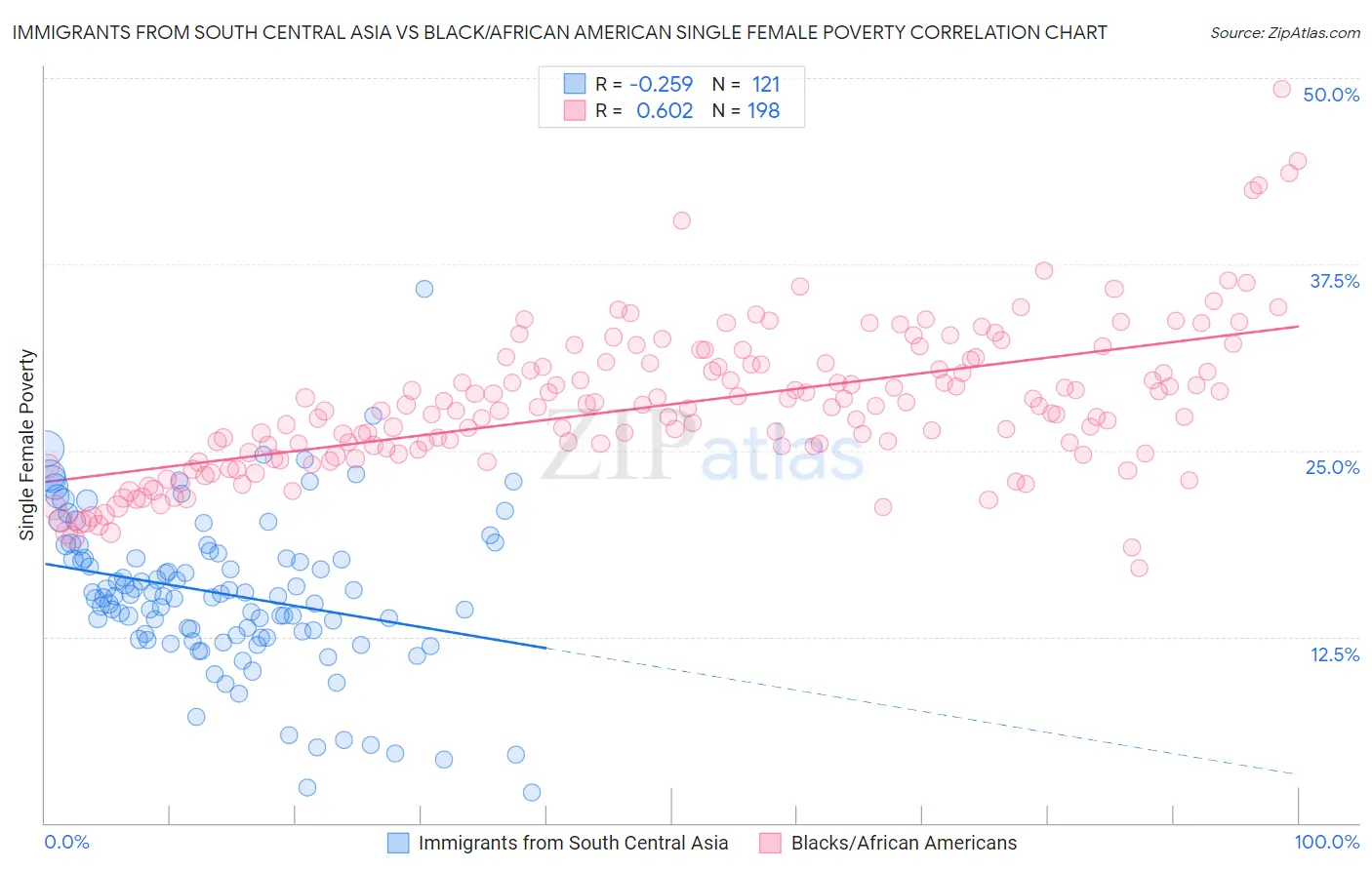 Immigrants from South Central Asia vs Black/African American Single Female Poverty