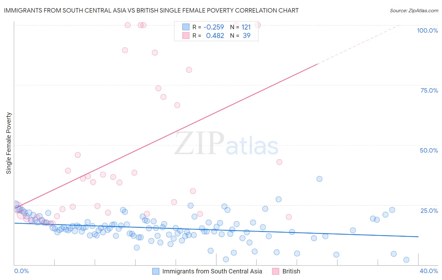 Immigrants from South Central Asia vs British Single Female Poverty