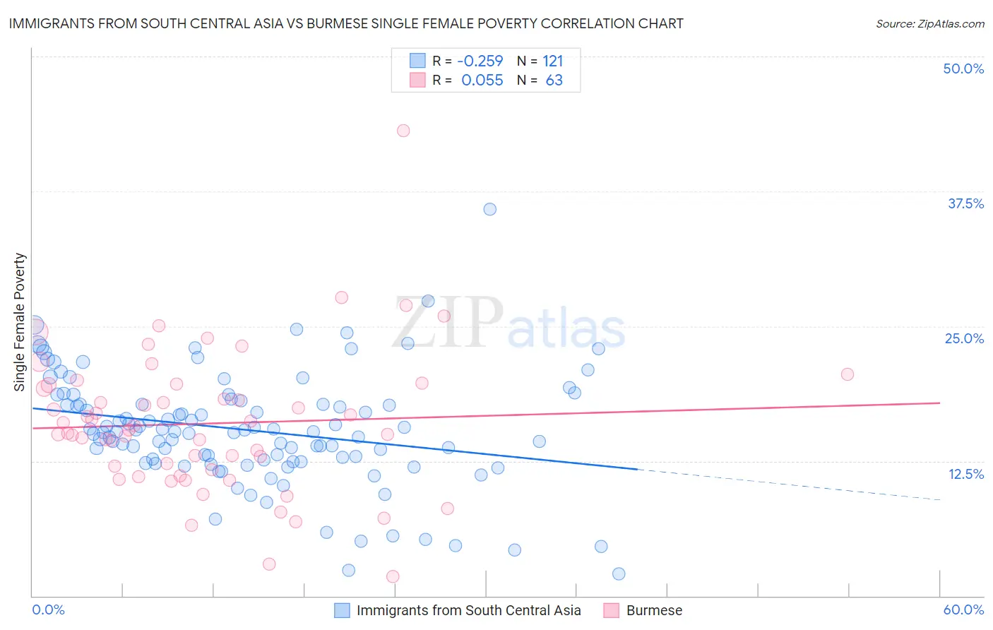 Immigrants from South Central Asia vs Burmese Single Female Poverty