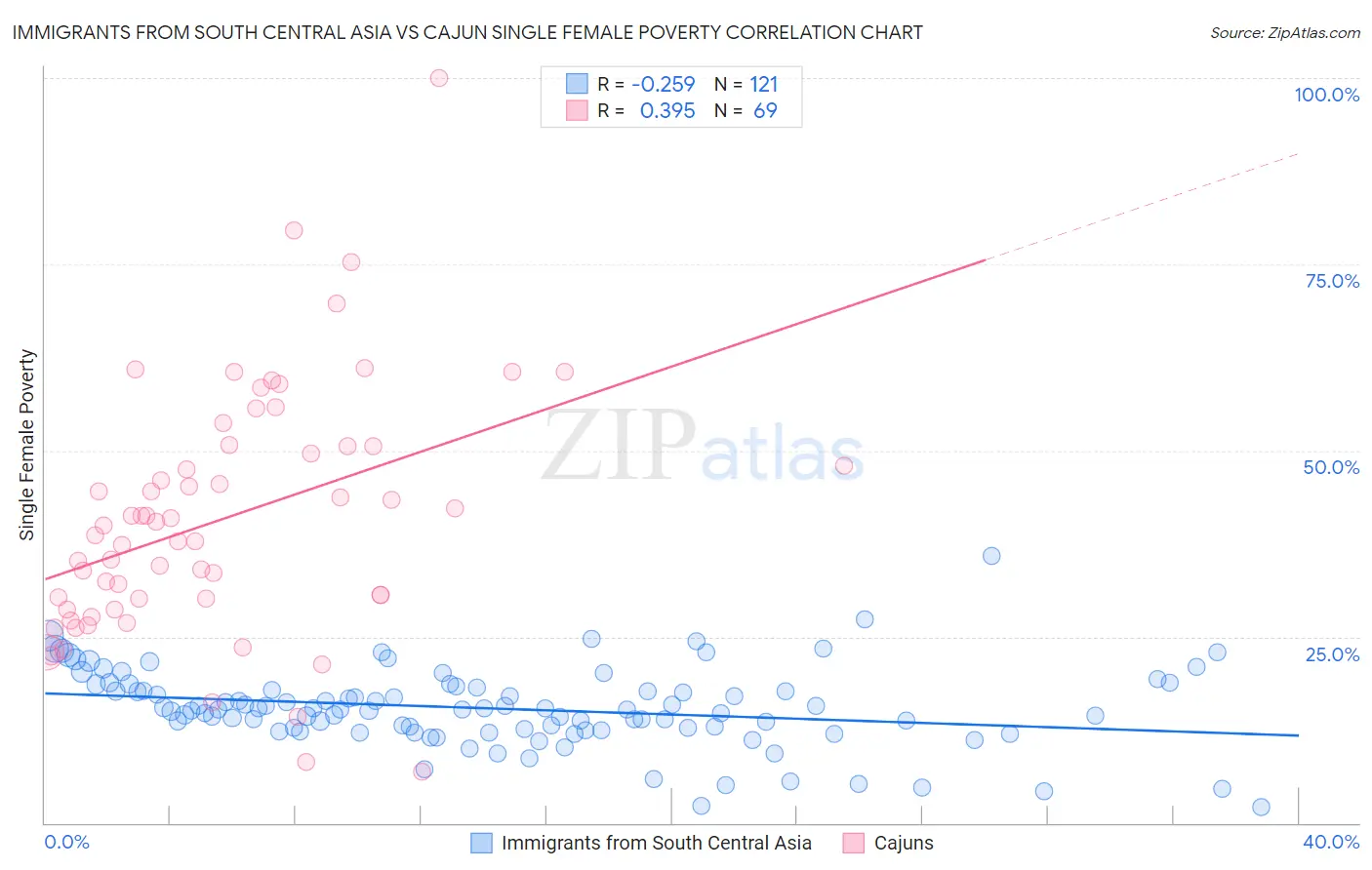 Immigrants from South Central Asia vs Cajun Single Female Poverty