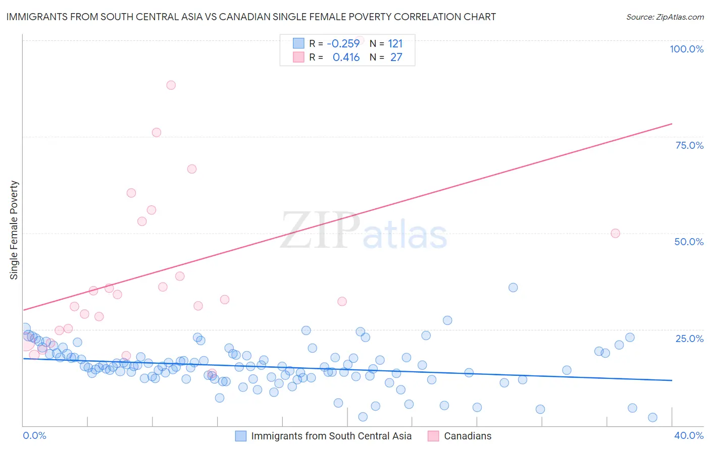 Immigrants from South Central Asia vs Canadian Single Female Poverty