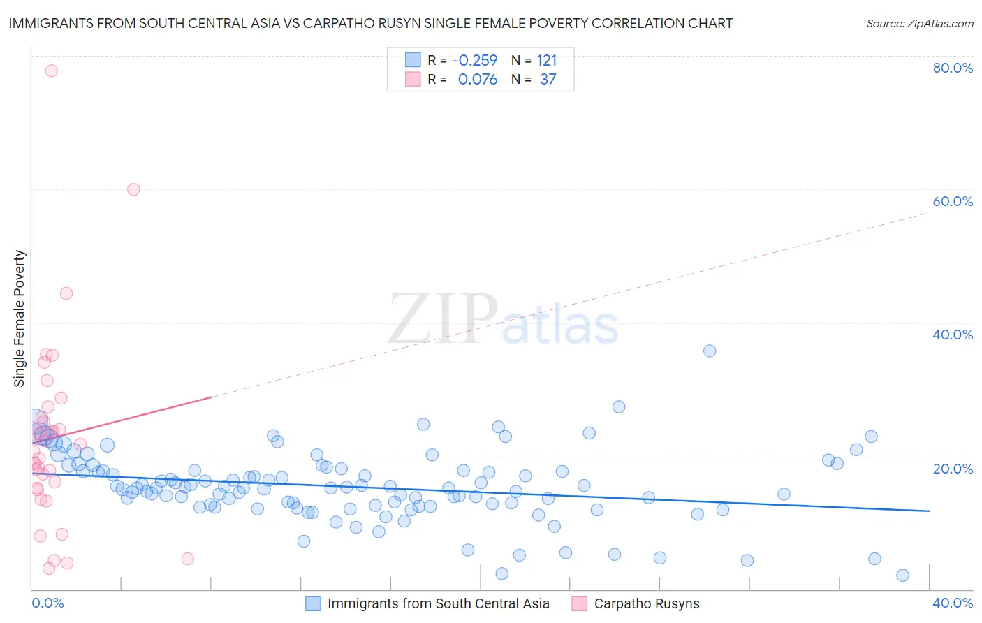 Immigrants from South Central Asia vs Carpatho Rusyn Single Female Poverty