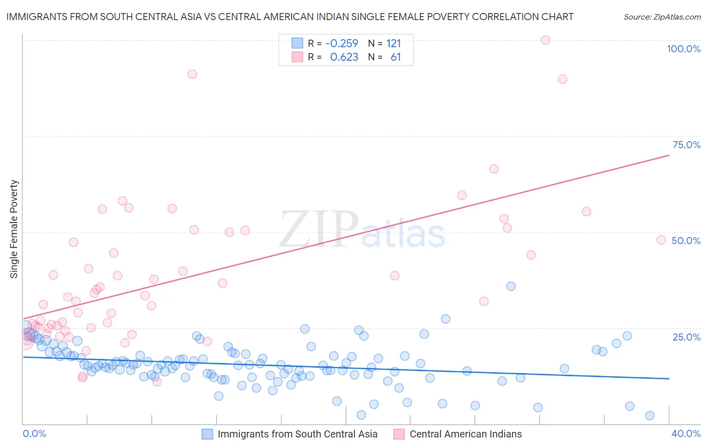 Immigrants from South Central Asia vs Central American Indian Single Female Poverty