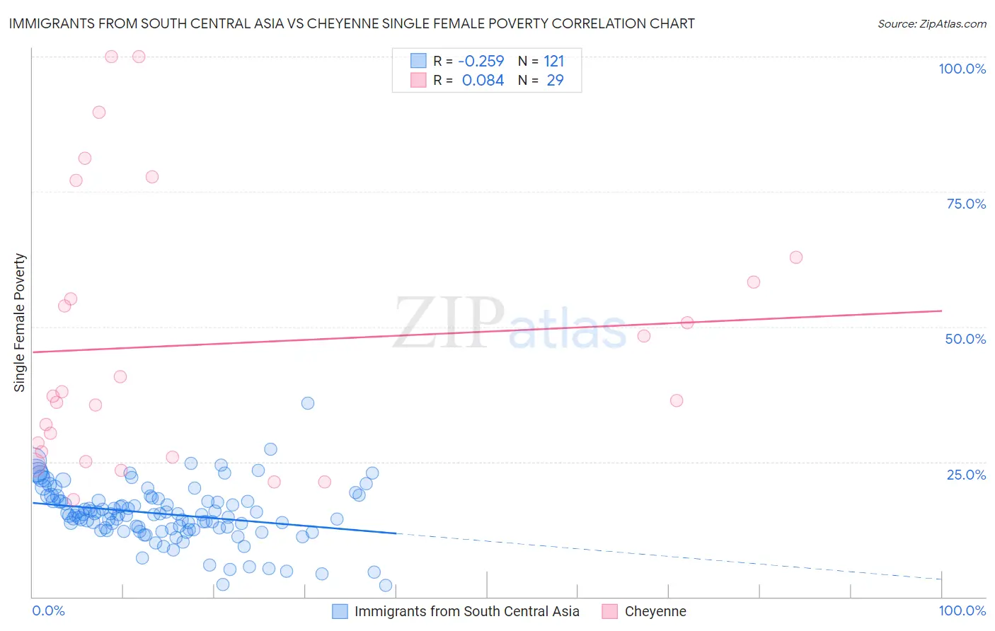 Immigrants from South Central Asia vs Cheyenne Single Female Poverty