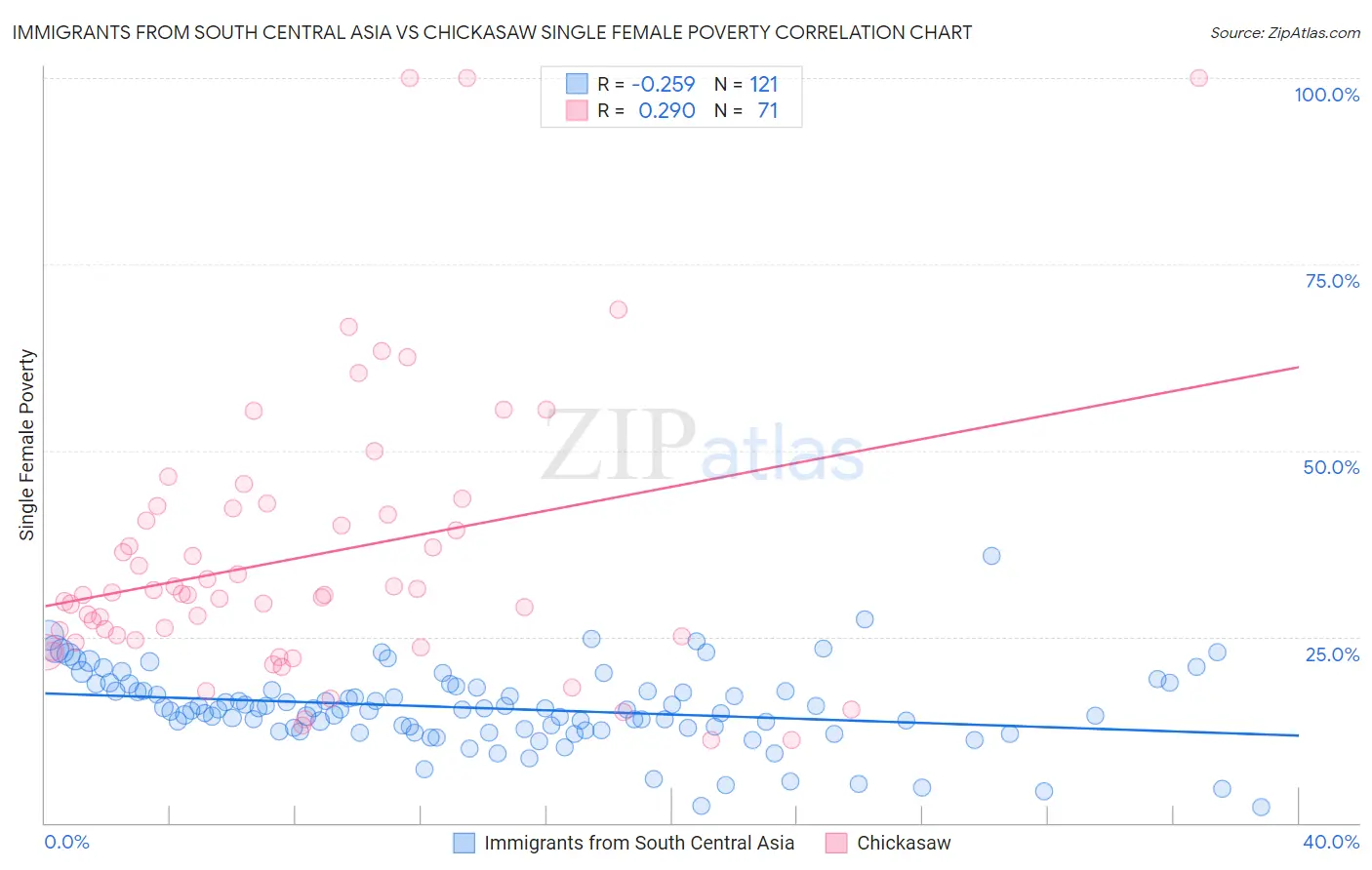 Immigrants from South Central Asia vs Chickasaw Single Female Poverty