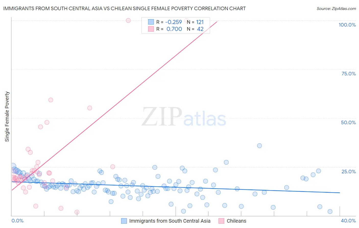 Immigrants from South Central Asia vs Chilean Single Female Poverty