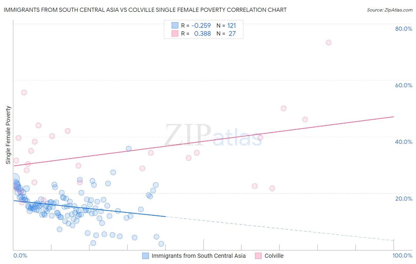 Immigrants from South Central Asia vs Colville Single Female Poverty