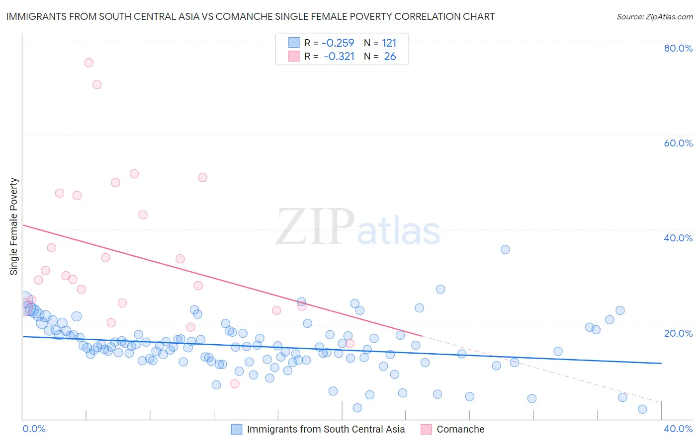 Immigrants from South Central Asia vs Comanche Single Female Poverty