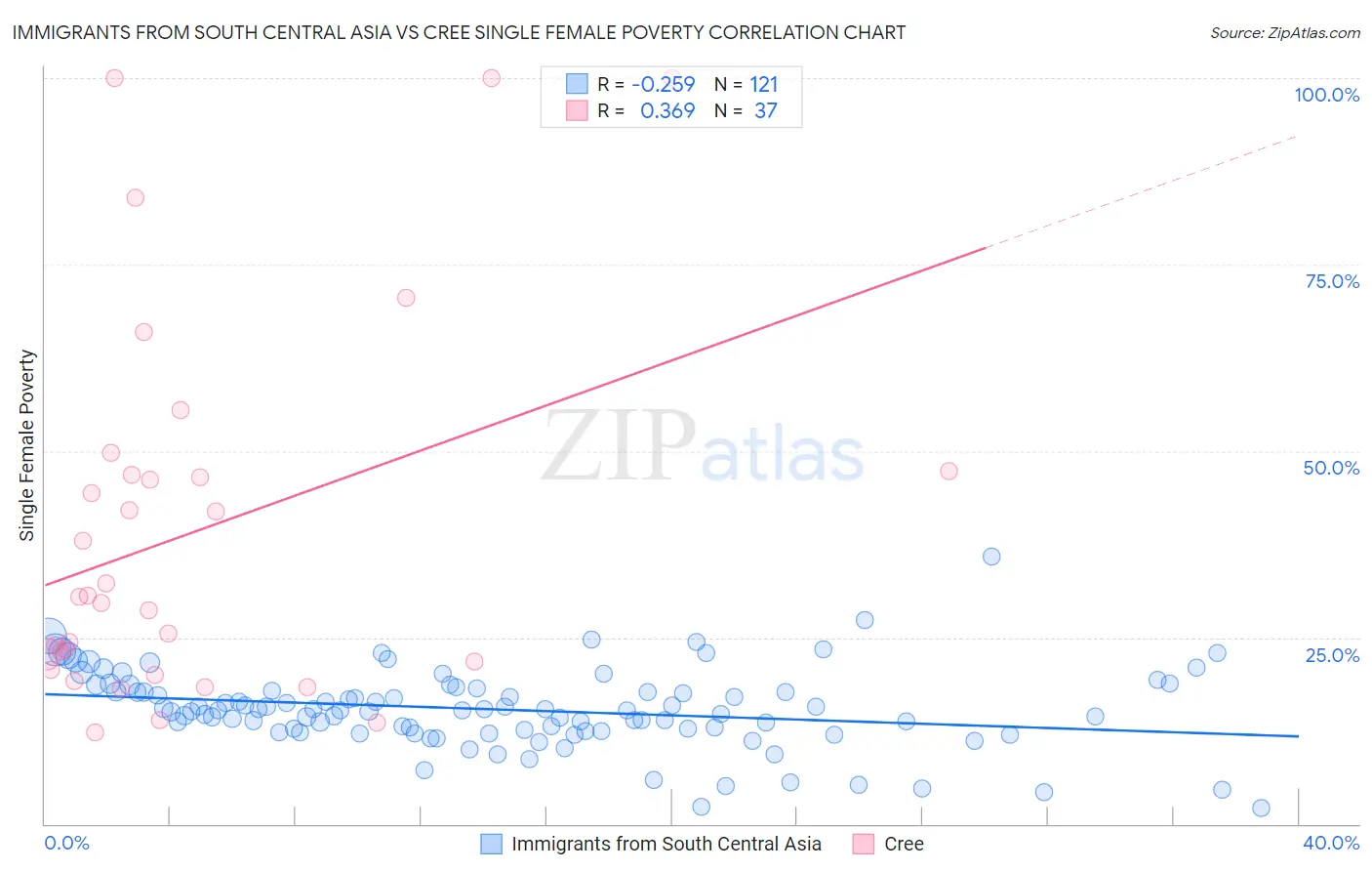 Immigrants from South Central Asia vs Cree Single Female Poverty