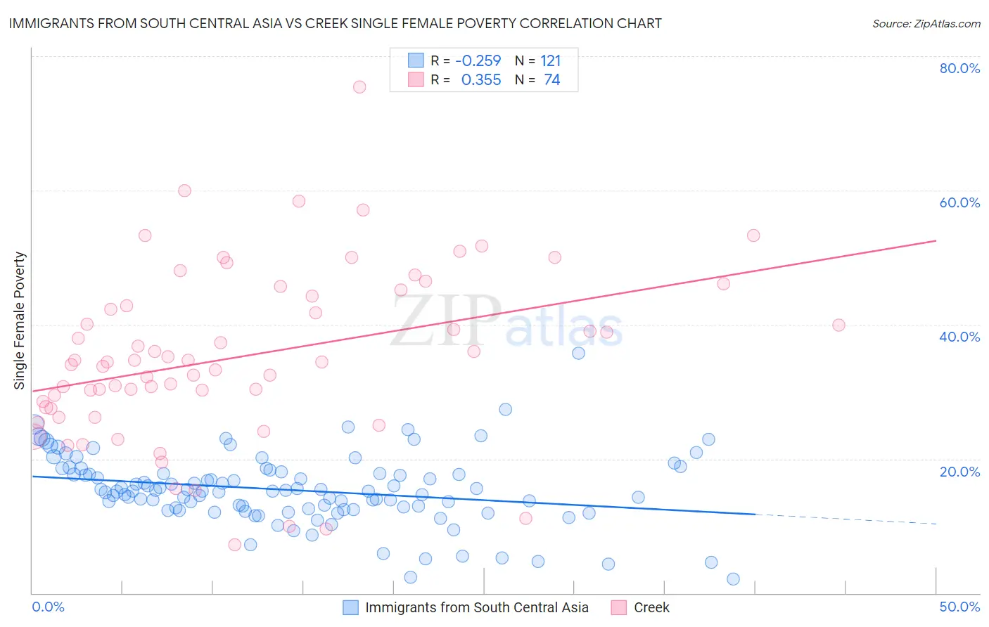 Immigrants from South Central Asia vs Creek Single Female Poverty