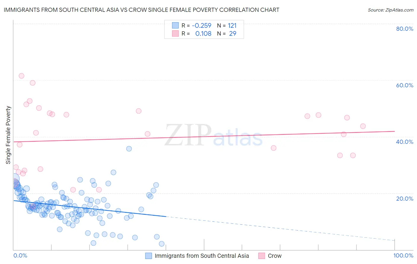 Immigrants from South Central Asia vs Crow Single Female Poverty