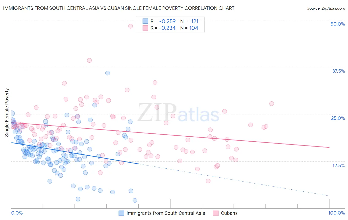 Immigrants from South Central Asia vs Cuban Single Female Poverty