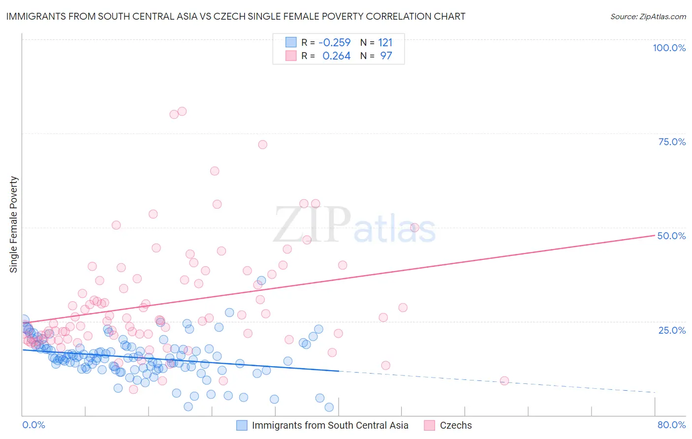 Immigrants from South Central Asia vs Czech Single Female Poverty