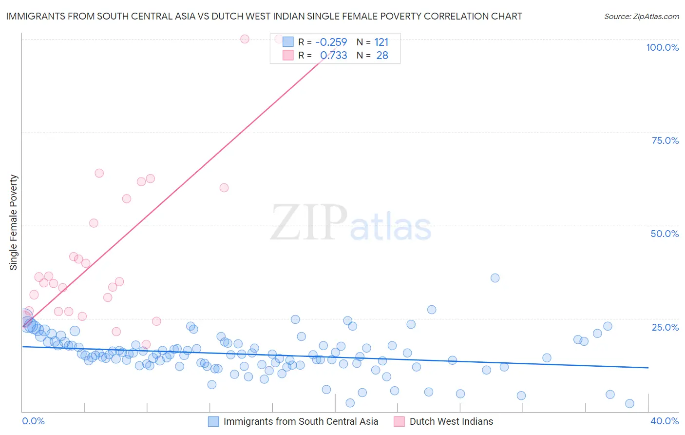 Immigrants from South Central Asia vs Dutch West Indian Single Female Poverty