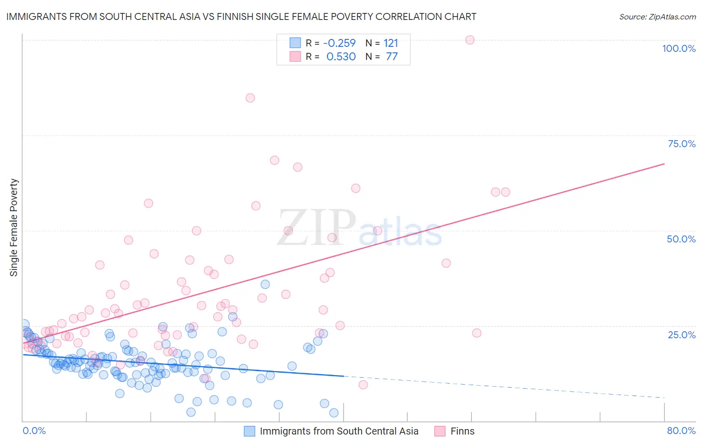 Immigrants from South Central Asia vs Finnish Single Female Poverty