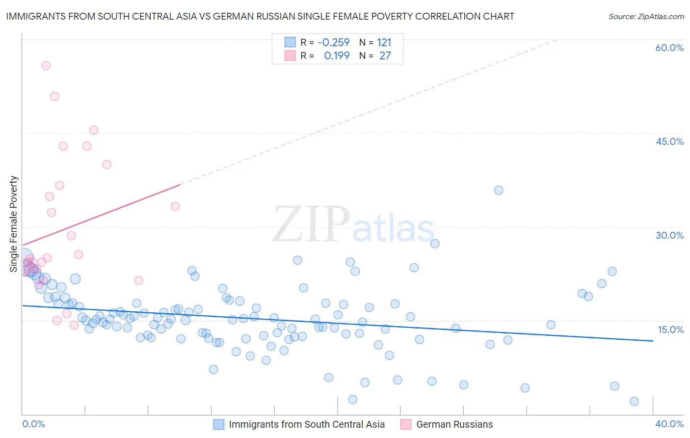 Immigrants from South Central Asia vs German Russian Single Female Poverty