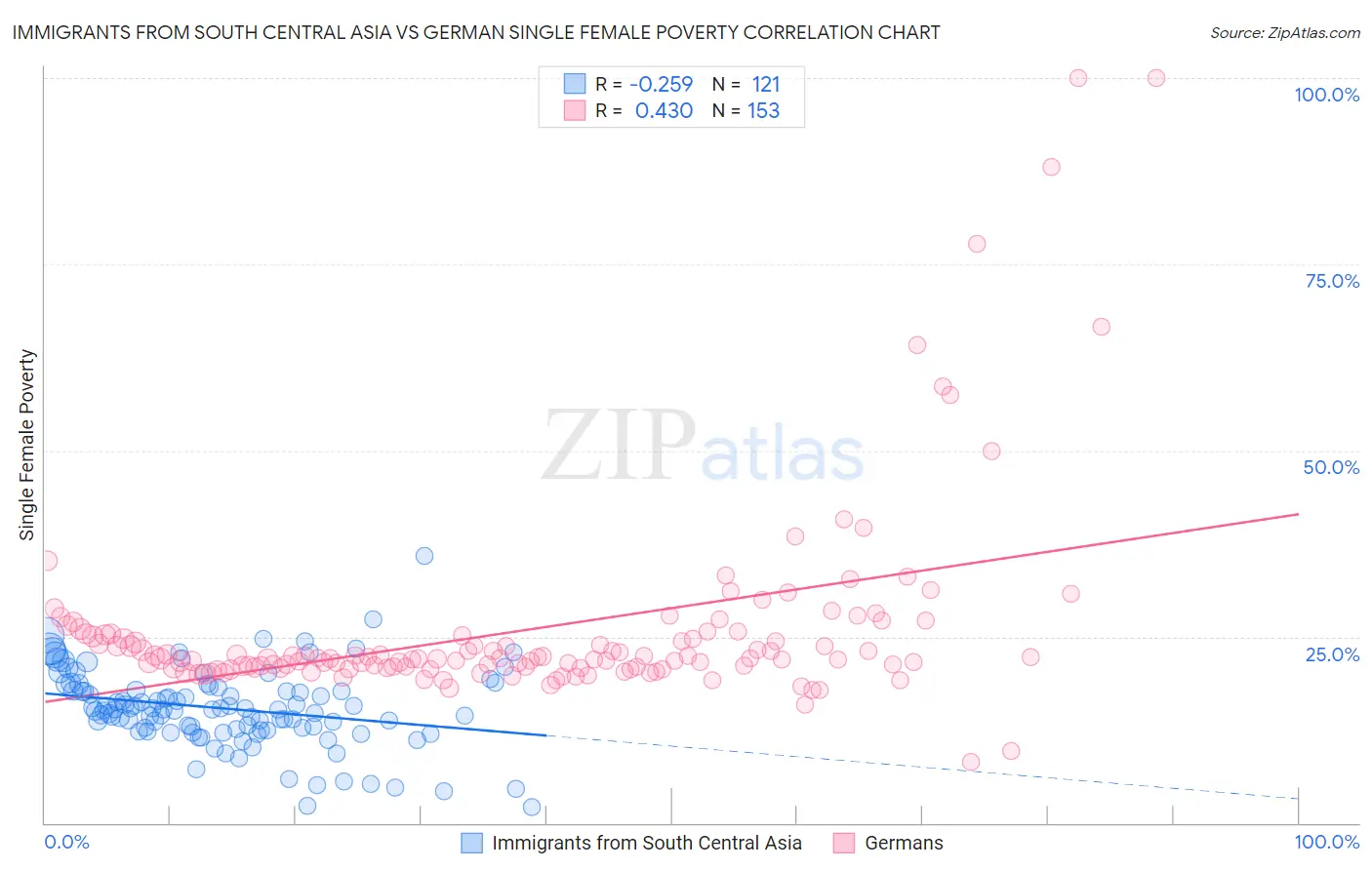 Immigrants from South Central Asia vs German Single Female Poverty