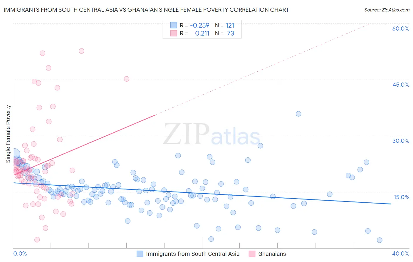 Immigrants from South Central Asia vs Ghanaian Single Female Poverty