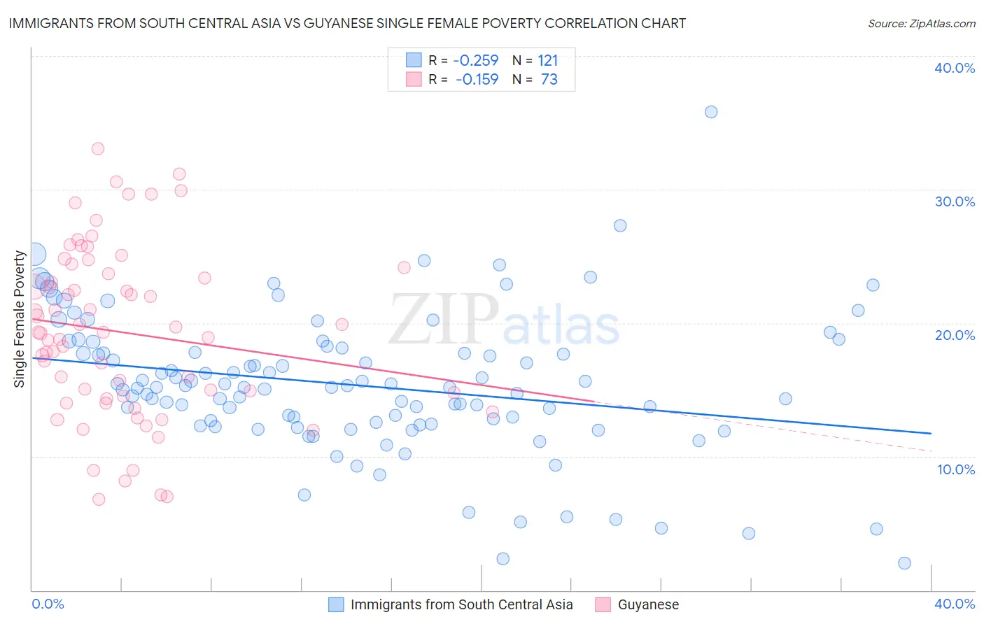 Immigrants from South Central Asia vs Guyanese Single Female Poverty