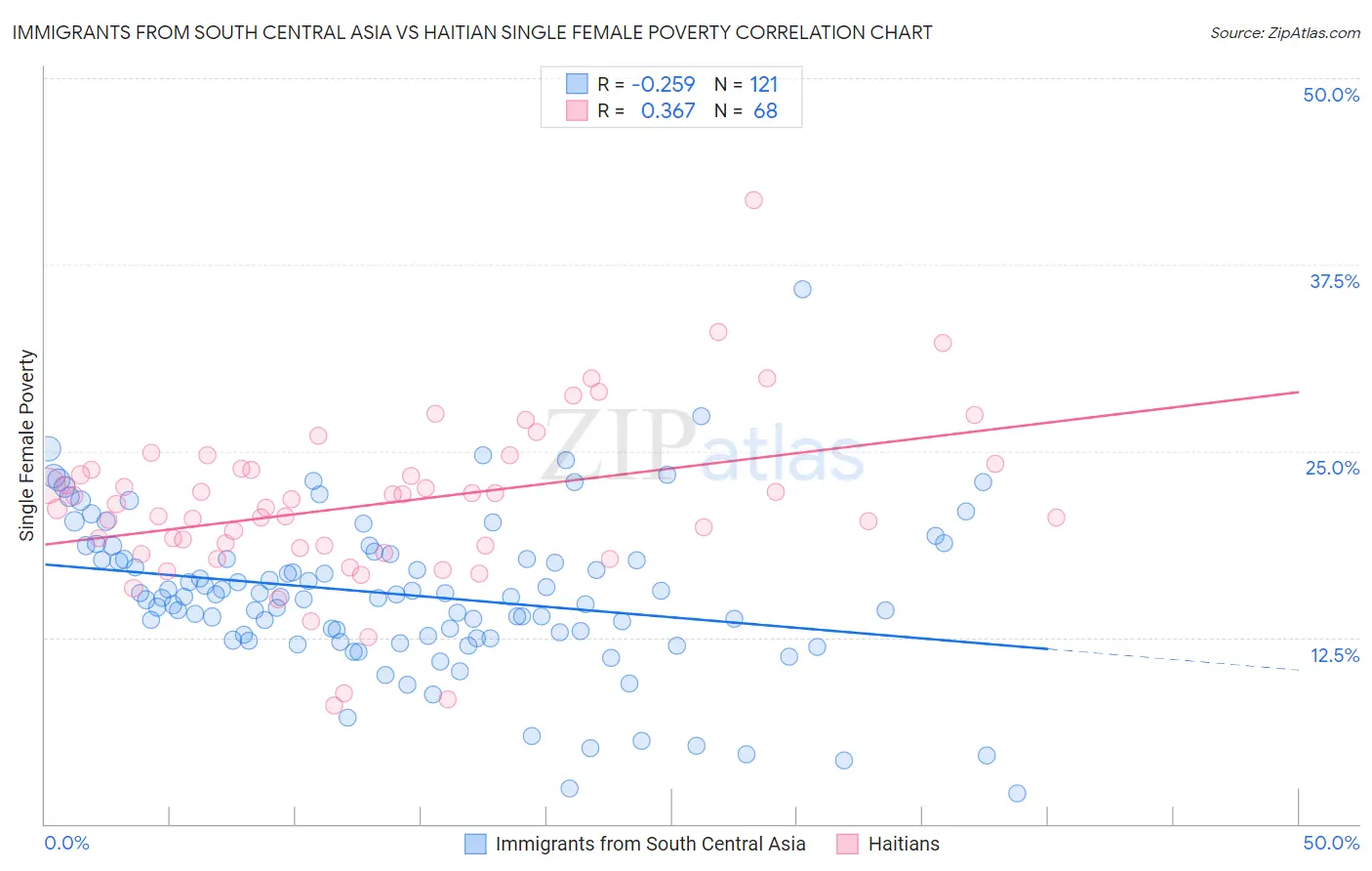 Immigrants from South Central Asia vs Haitian Single Female Poverty